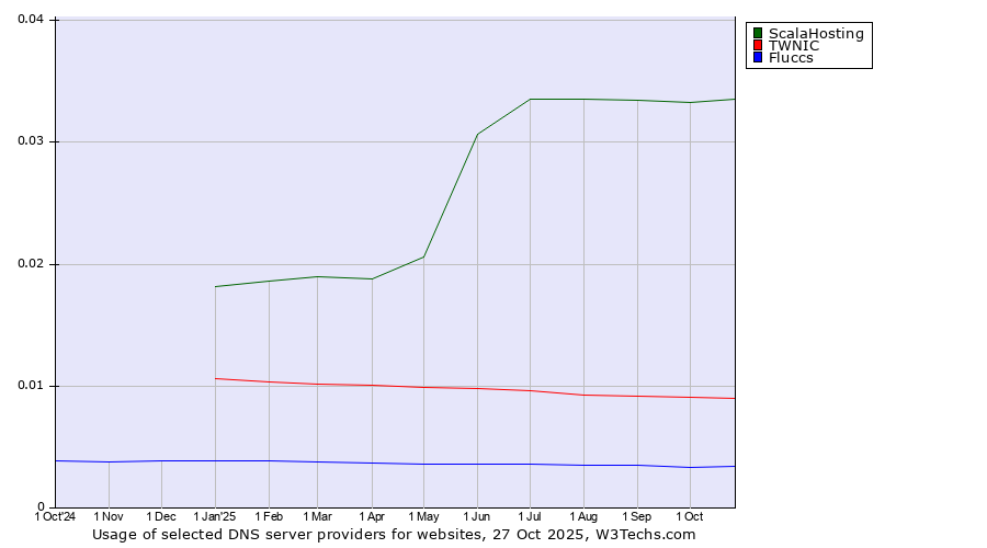 Historical trends in the usage of ScalaHosting vs. TWNIC vs. Fluccs
