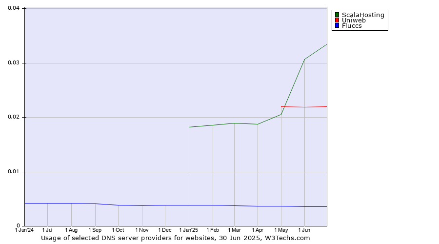 Historical trends in the usage of ScalaHosting vs. Uniweb vs. Fluccs