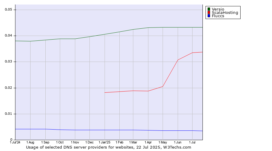 Historical trends in the usage of Versio vs. ScalaHosting vs. Fluccs