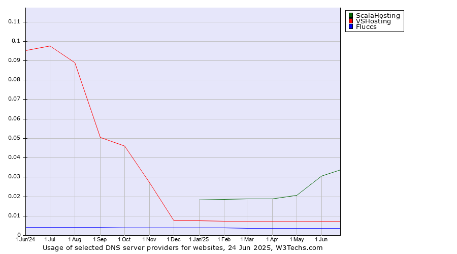 Historical trends in the usage of ScalaHosting vs. VSHosting vs. Fluccs