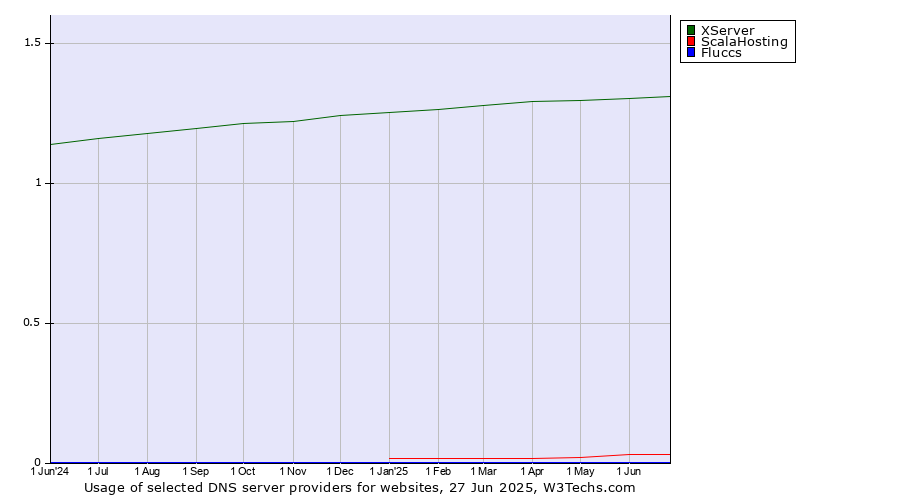Historical trends in the usage of XServer vs. ScalaHosting vs. Fluccs