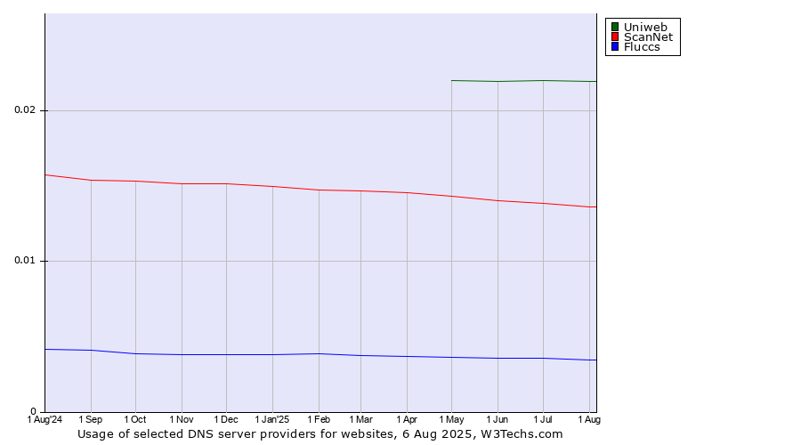 Historical trends in the usage of Uniweb vs. ScanNet vs. Fluccs