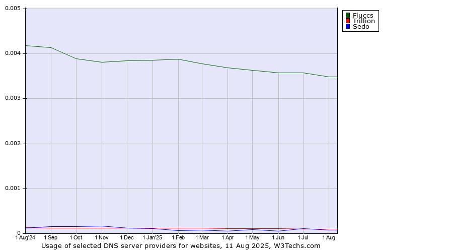 Historical trends in the usage of Fluccs vs. Trillion vs. Sedo