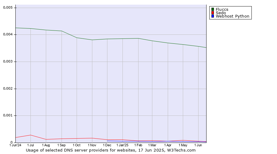 Historical trends in the usage of Fluccs vs. Sedo vs. Webhost Python