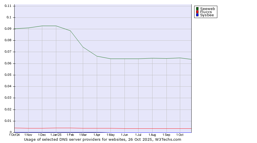 Historical trends in the usage of Seeweb vs. Fluccs vs. Sysbee