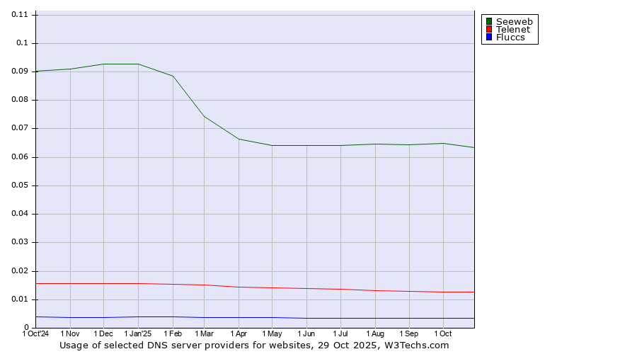 Historical trends in the usage of Seeweb vs. Telenet vs. Fluccs