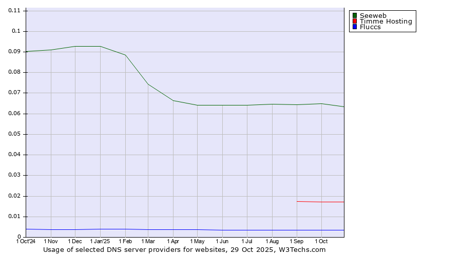 Historical trends in the usage of Seeweb vs. Timme Hosting vs. Fluccs