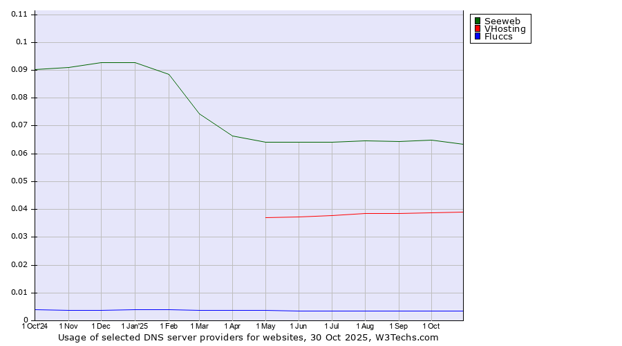 Historical trends in the usage of Seeweb vs. VHosting vs. Fluccs