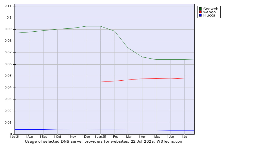 Historical trends in the usage of Seeweb vs. webgo vs. Fluccs