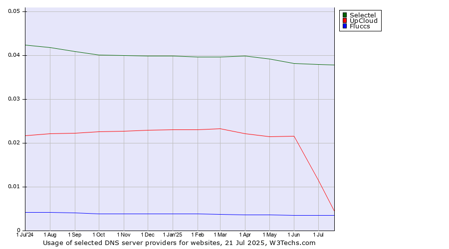 Historical trends in the usage of Selectel vs. UpCloud vs. Fluccs