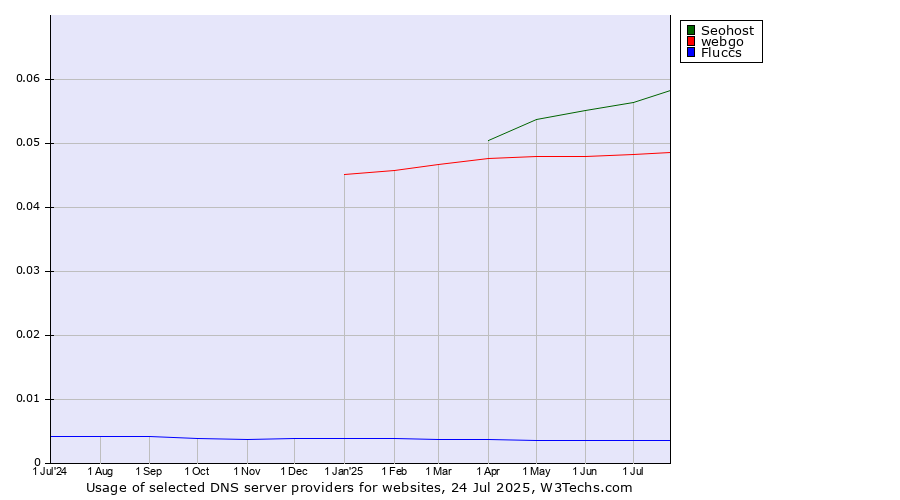 Historical trends in the usage of Seohost vs. webgo vs. Fluccs