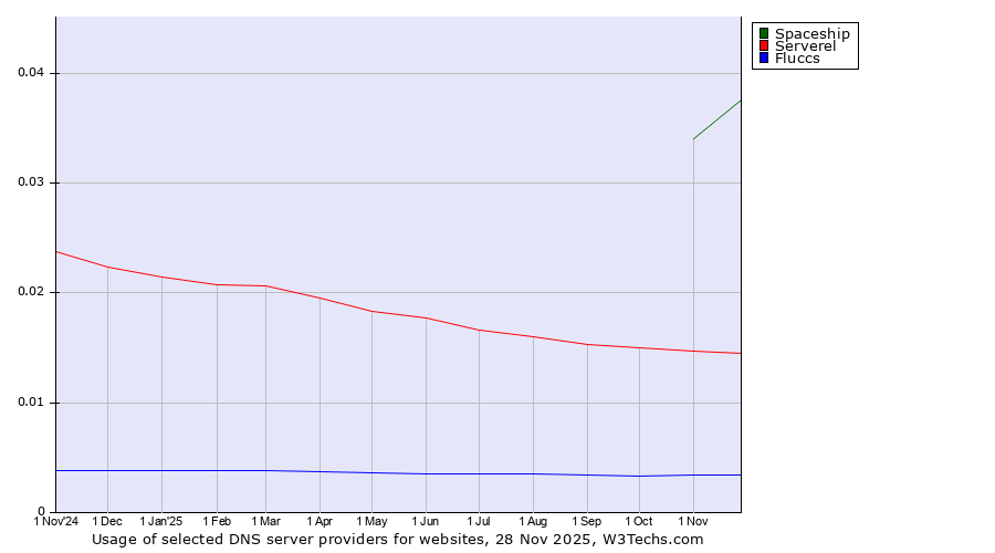 Historical trends in the usage of Spaceship vs. Serverel vs. Fluccs