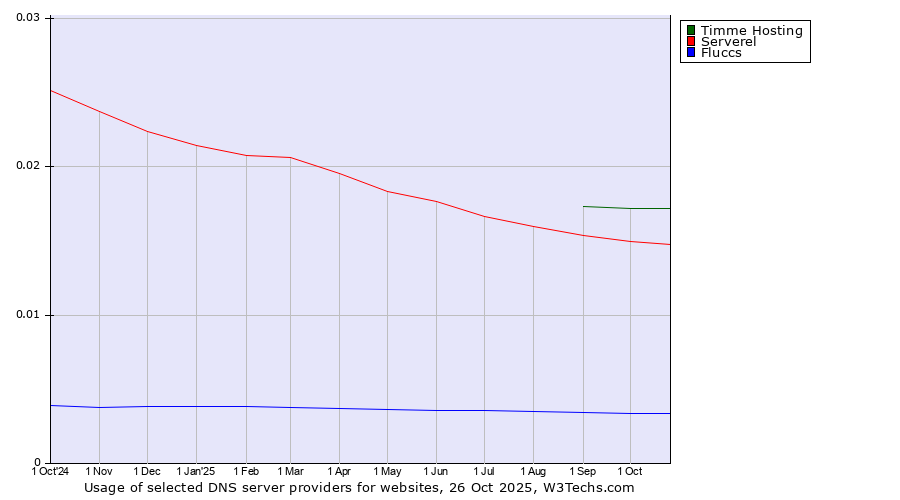 Historical trends in the usage of Timme Hosting vs. Serverel vs. Fluccs