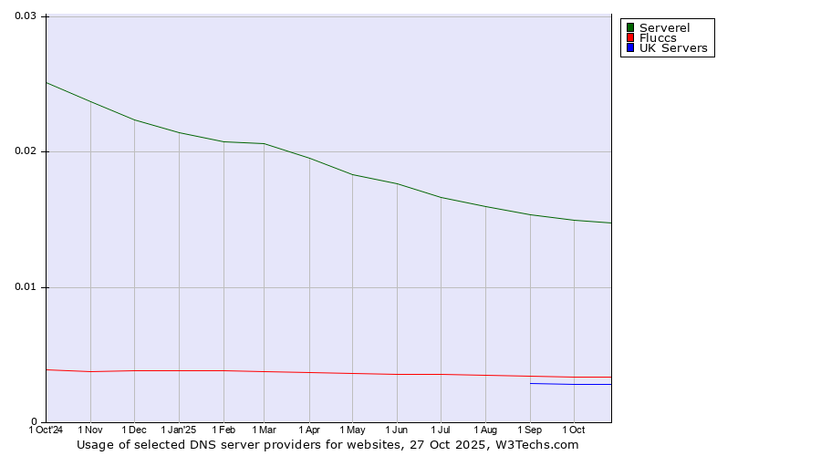 Historical trends in the usage of Serverel vs. Fluccs vs. UK Servers