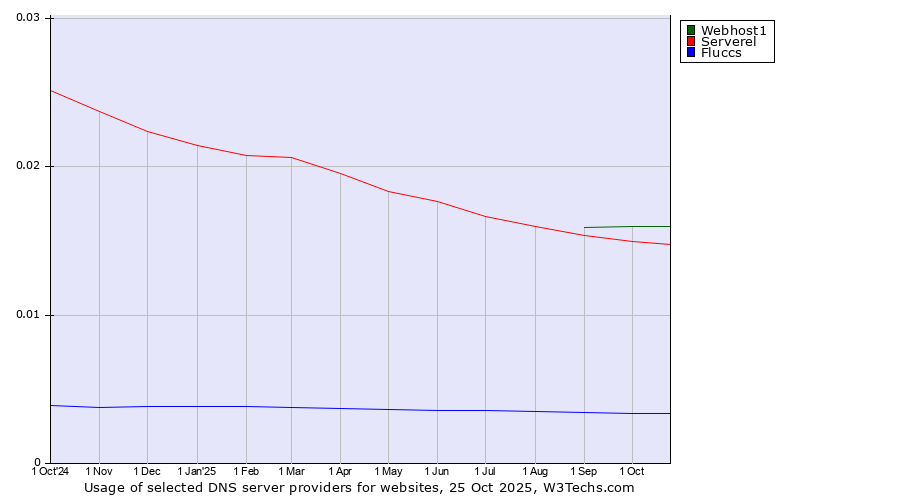 Historical trends in the usage of Webhost1 vs. Serverel vs. Fluccs