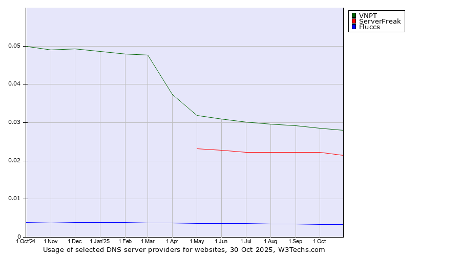 Historical trends in the usage of VNPT vs. ServerFreak vs. Fluccs