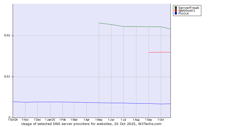Historical trends in the usage of ServerFreak vs. Webhost1 vs. Fluccs