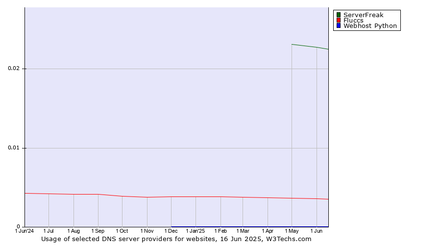 Historical trends in the usage of ServerFreak vs. Fluccs vs. Webhost Python