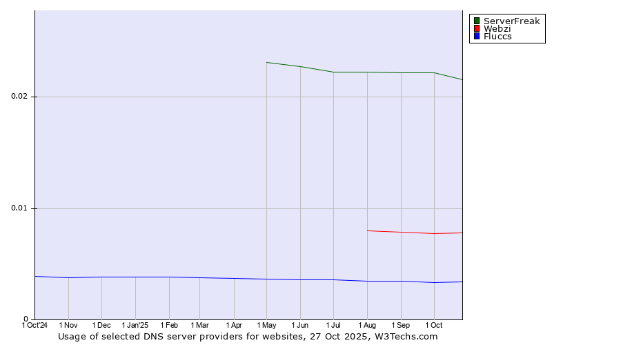 Historical trends in the usage of ServerFreak vs. Webzi vs. Fluccs