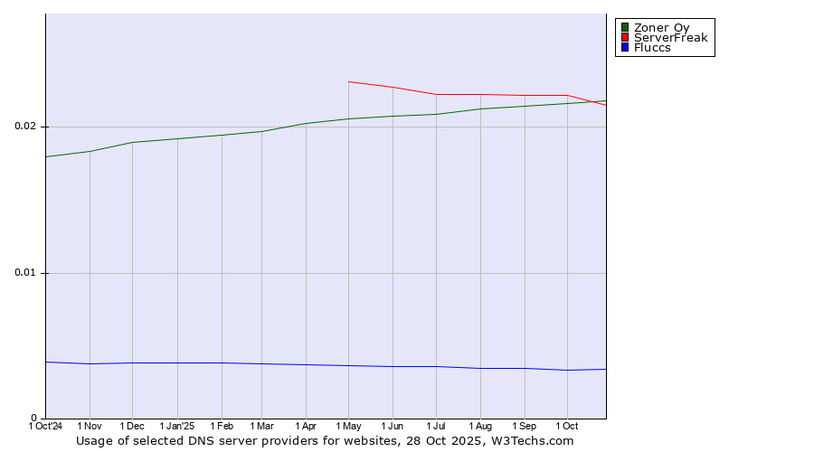 Historical trends in the usage of ServerFreak vs. Zoner Oy vs. Fluccs