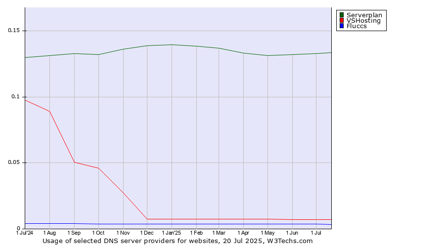Historical trends in the usage of Serverplan vs. VSHosting vs. Fluccs