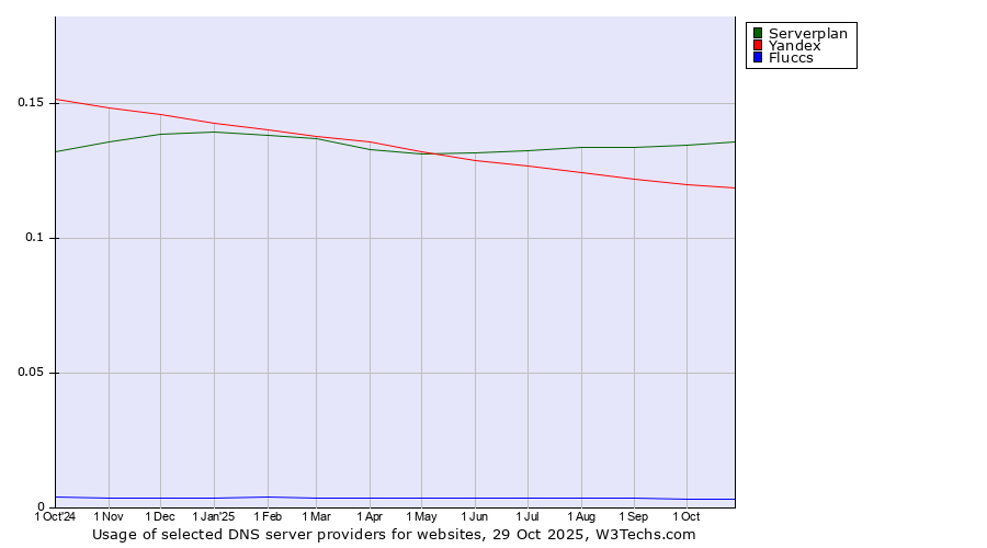 Historical trends in the usage of Serverplan vs. Yandex vs. Fluccs