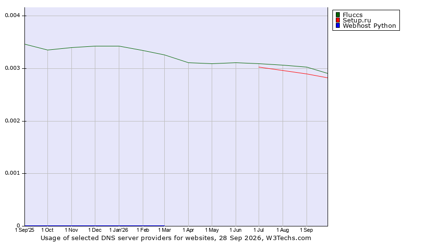 Historical trends in the usage of Fluccs vs. Setup.ru vs. Webhost Python