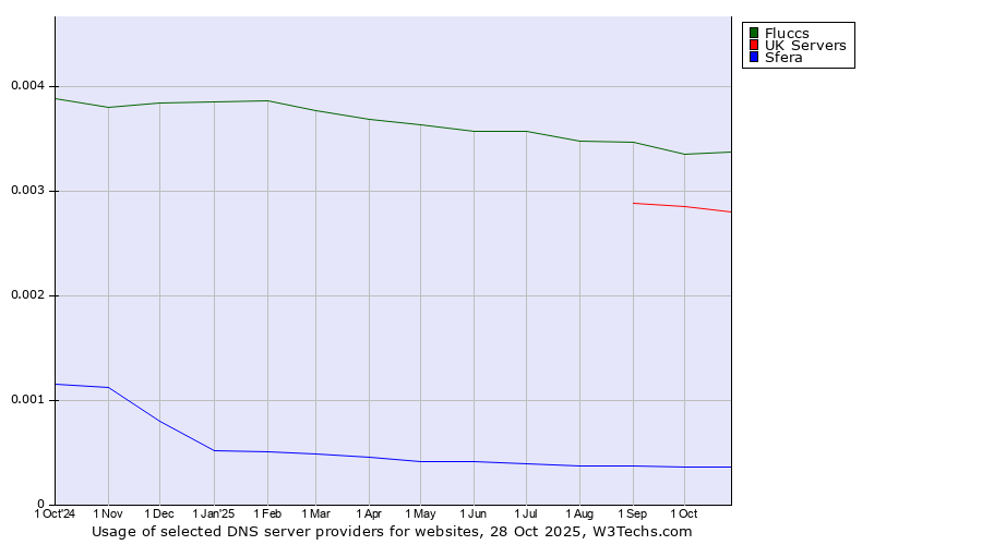 Historical trends in the usage of Fluccs vs. UK Servers vs. Sfera