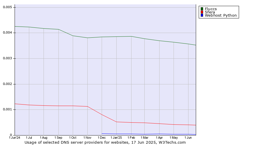 Historical trends in the usage of Fluccs vs. Sfera vs. Webhost Python