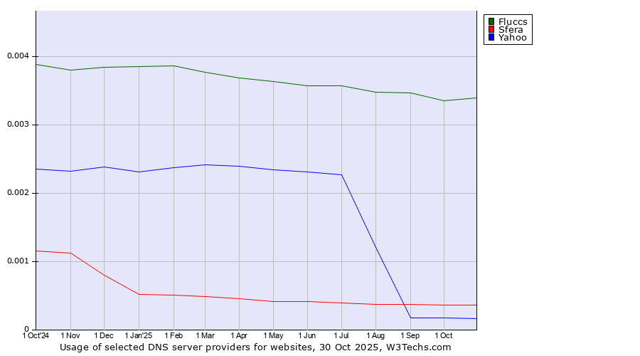 Historical trends in the usage of Fluccs vs. Sfera vs. Yahoo