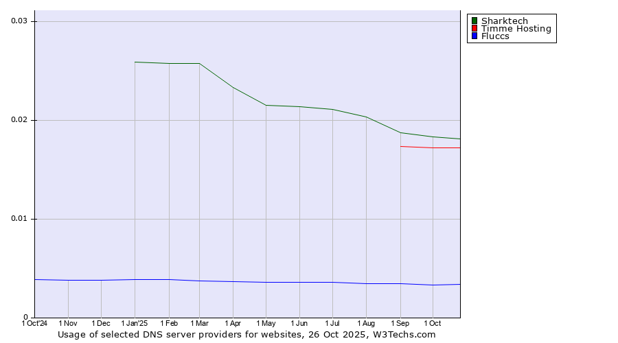 Historical trends in the usage of Sharktech vs. Timme Hosting vs. Fluccs