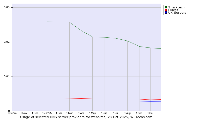 Historical trends in the usage of Sharktech vs. Fluccs vs. UK Servers
