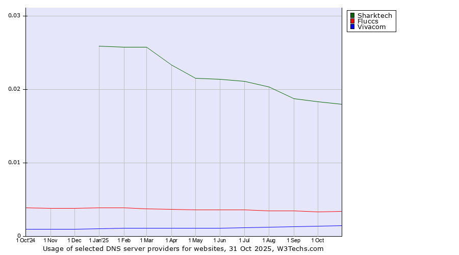 Historical trends in the usage of Sharktech vs. Fluccs vs. Vivacom