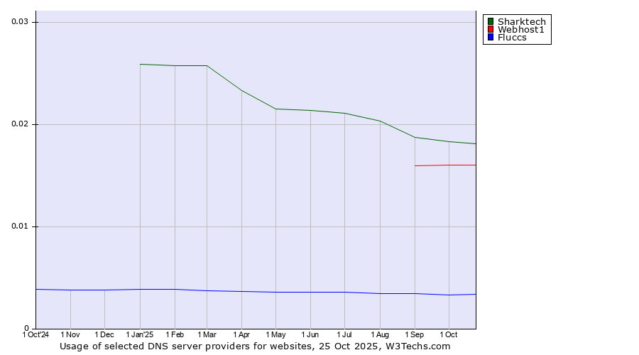 Historical trends in the usage of Sharktech vs. Webhost1 vs. Fluccs