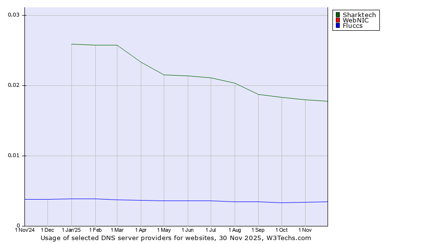 Historical trends in the usage of Sharktech vs. WebNIC vs. Fluccs