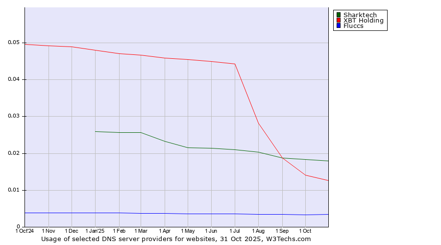Historical trends in the usage of Sharktech vs. XBT Holding vs. Fluccs