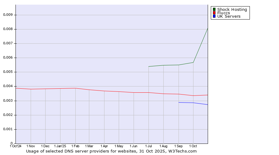 Historical trends in the usage of Shock Hosting vs. Fluccs vs. UK Servers