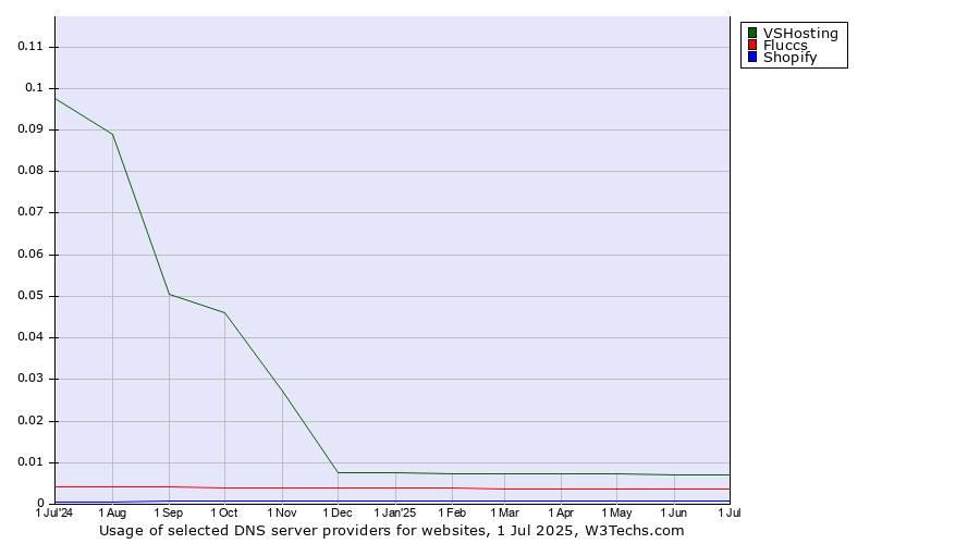Historical trends in the usage of VSHosting vs. Fluccs vs. Shopify