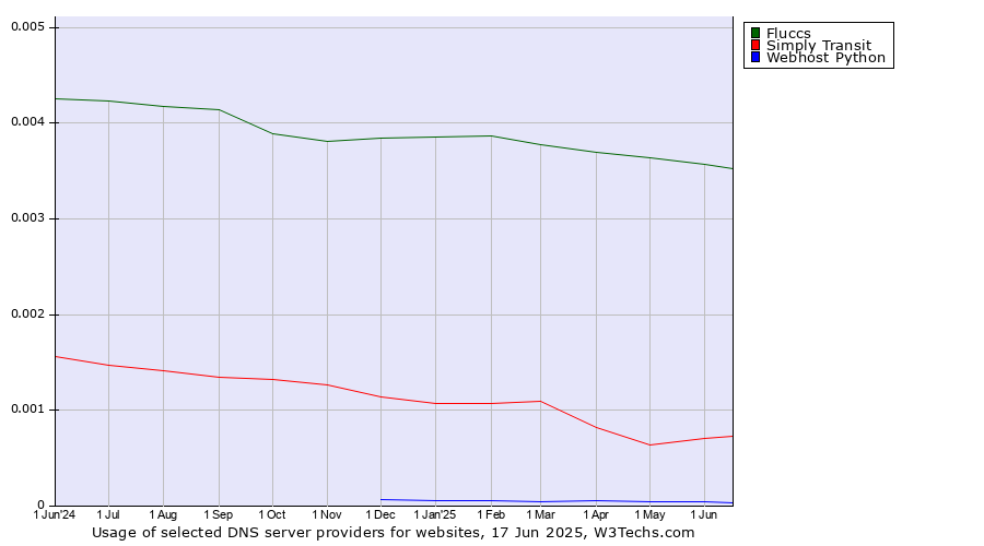 Historical trends in the usage of Fluccs vs. Simply Transit vs. Webhost Python