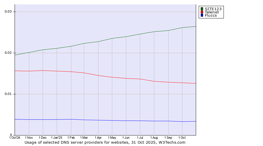 Historical trends in the usage of SITE123 vs. Telenet vs. Fluccs