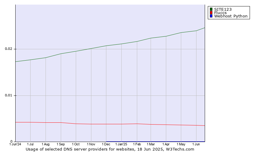 Historical trends in the usage of SITE123 vs. Fluccs vs. Webhost Python