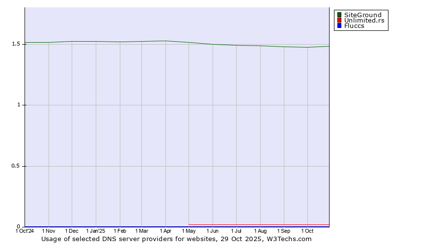 Historical trends in the usage of SiteGround vs. Unlimited.rs vs. Fluccs