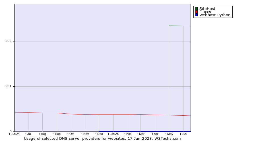 Historical trends in the usage of SiteHost vs. Fluccs vs. Webhost Python