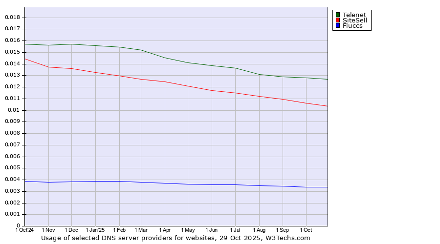 Historical trends in the usage of Telenet vs. SiteSell vs. Fluccs