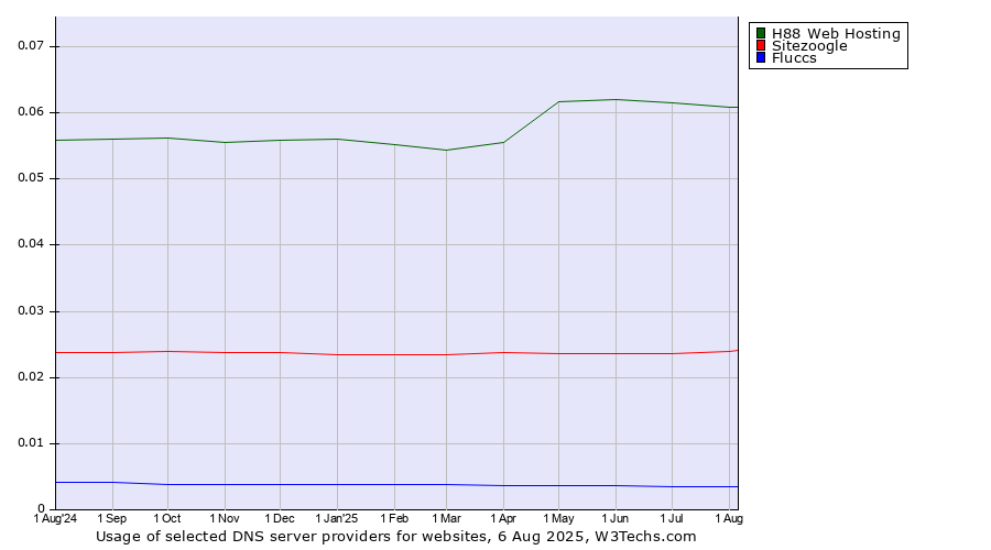 Historical trends in the usage of H88 Web Hosting vs. Sitezoogle vs. Fluccs