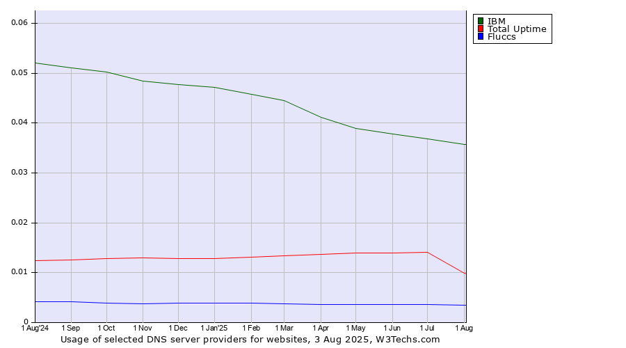 Historical trends in the usage of IBM vs. Total Uptime vs. Fluccs