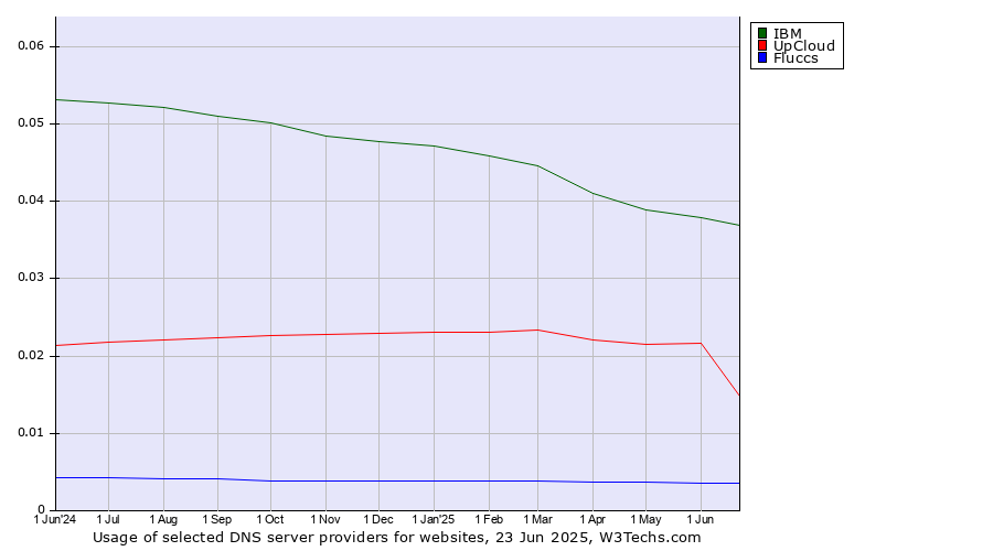 Historical trends in the usage of IBM vs. UpCloud vs. Fluccs