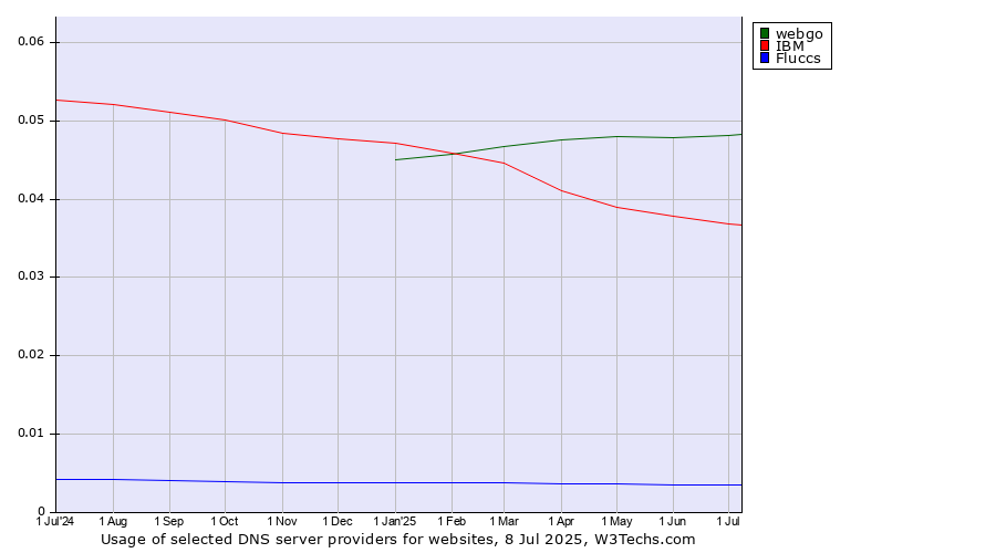 Historical trends in the usage of webgo vs. IBM vs. Fluccs