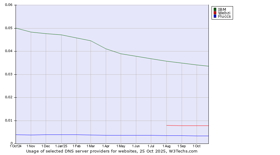 Historical trends in the usage of IBM vs. Webzi vs. Fluccs