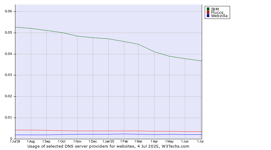Historical trends in the usage of IBM vs. Fluccs vs. Webzilla